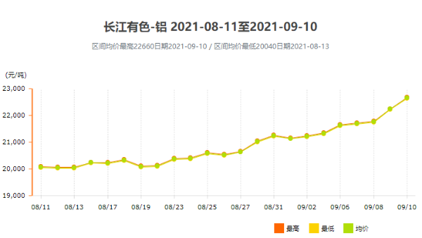面對跌宕起伏的鋁型材價格，我們該如何應對？